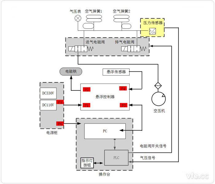 懸浮系統(tǒng)綜合試驗平臺原理框圖