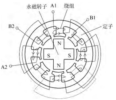 兩相永磁式步進電動機結構示意圖