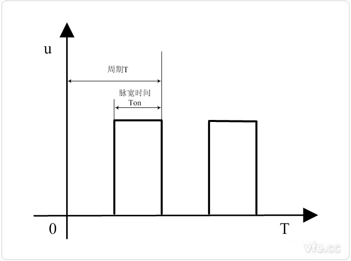 PWM占空比計算