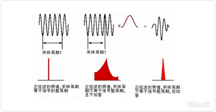 圖1 整周期截斷、非整周期截斷及加窗后的頻譜