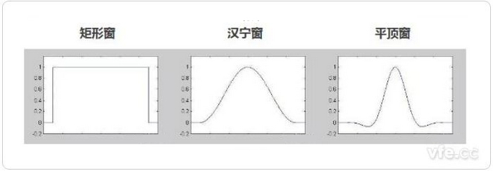 三種窗函數(shù)的時域形狀