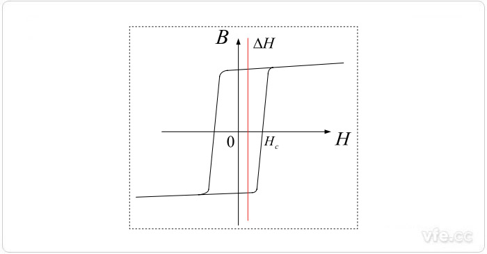 加入直流的高u磁環B—H曲線