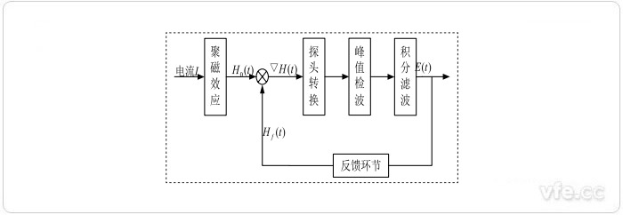 磁通門電流傳感器系統構成框圖