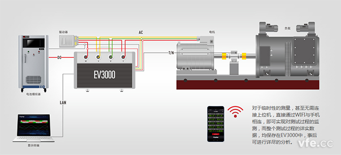 EV驅(qū)動系統(tǒng)綜合測試儀應用圖