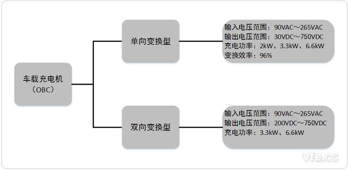 車載充電機兩種基本類型