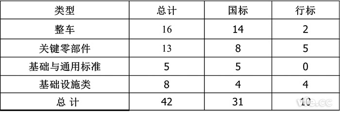 已頒布電動汽車標準