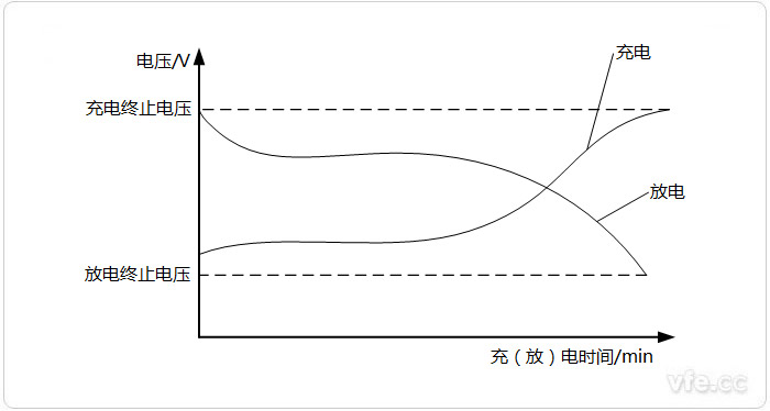 電動汽車電池充放電曲線