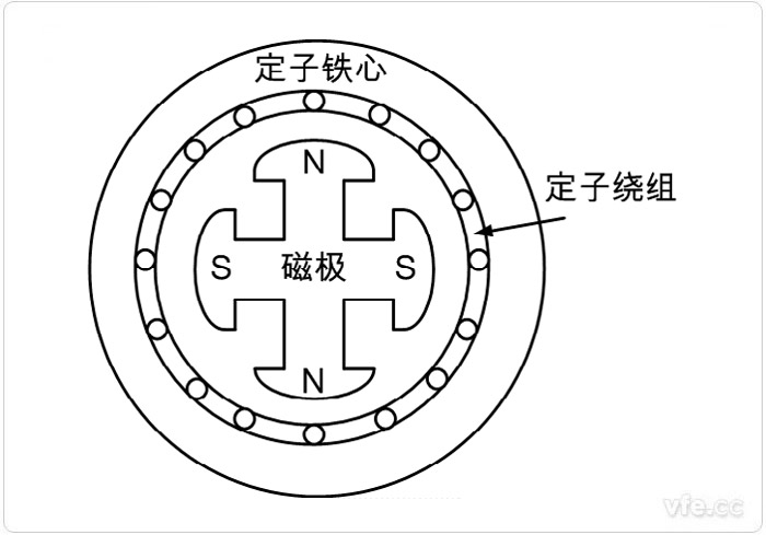 永磁同步電機的繞線形式