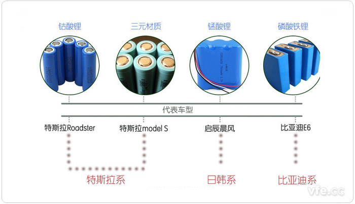 新能源汽車動力電池分類