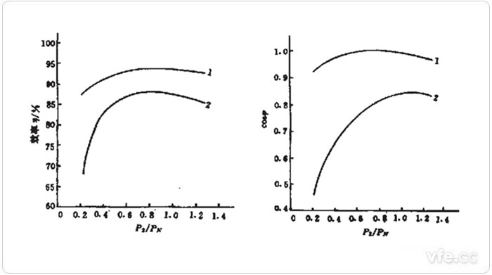 永磁同步電動機與異步電動機的效率及功率因數(shù)曲線
