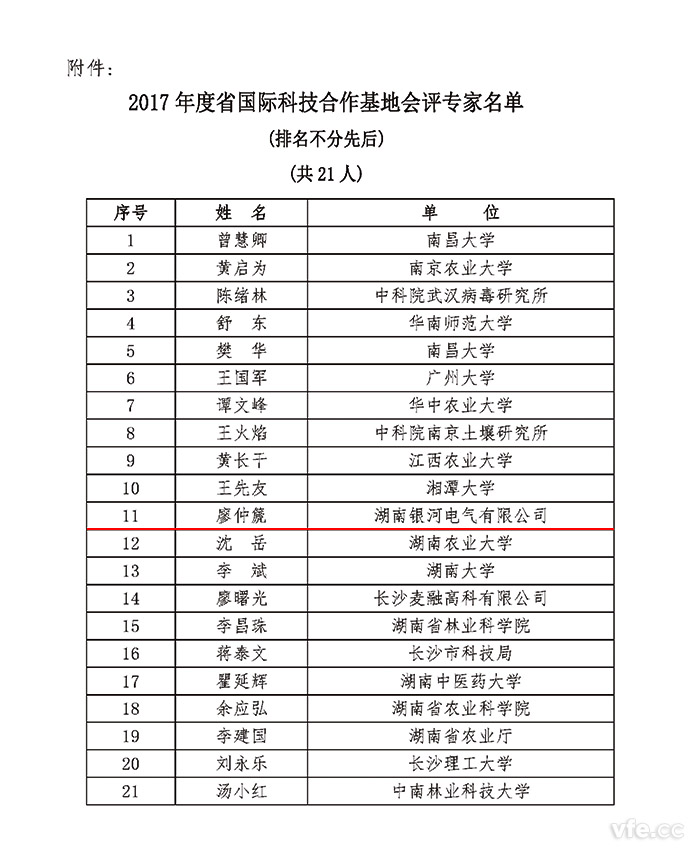 2017年度湖南省國(guó)際科技合作基地會(huì)評(píng)專家名單