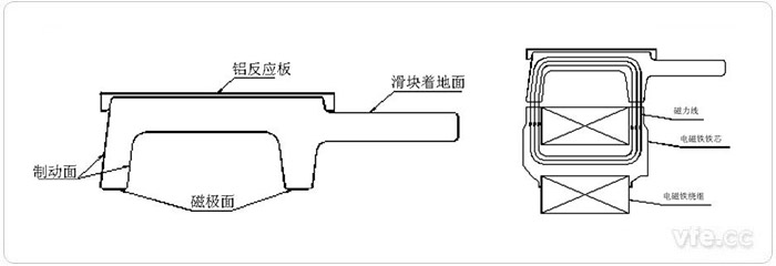 F型軌斷面 圖3 導軌與電磁鐵構成的閉合磁路