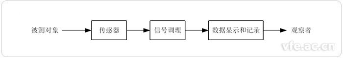 典型儀器儀表的組成