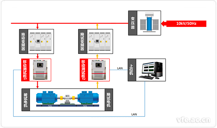 移動式變頻功率測試系統應用拓撲圖