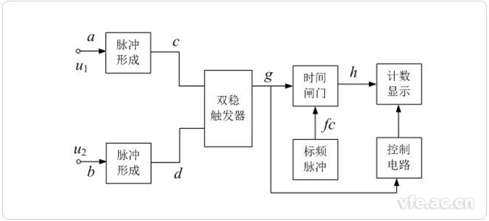 數(shù)字相位計框圖