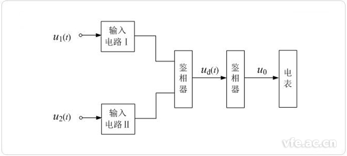 數(shù)字相位計框圖