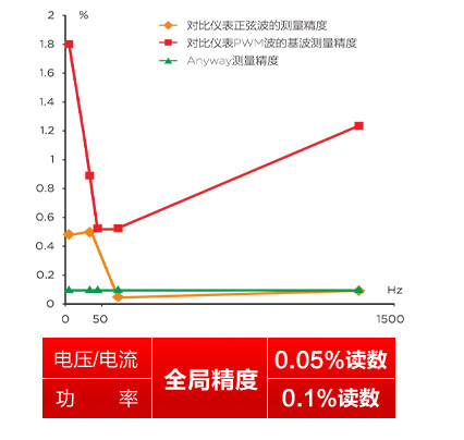 WP4000變頻功率分析儀標稱全局精度的變頻功率分析儀